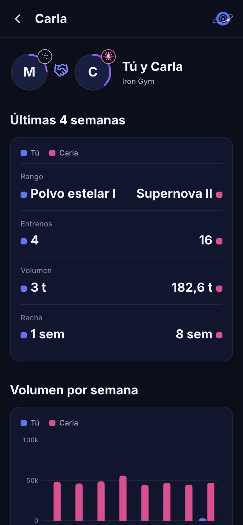 Comparativa entre dos gymbros con gráfica semanal
